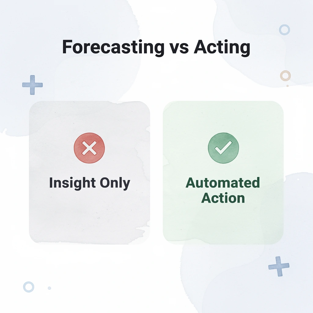 Before and after infographic showing the gap between forecasting insight and automated action