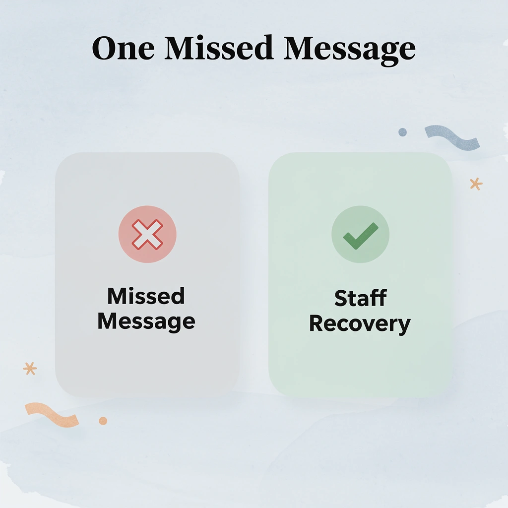 Before and after showing impact of a missed guest message