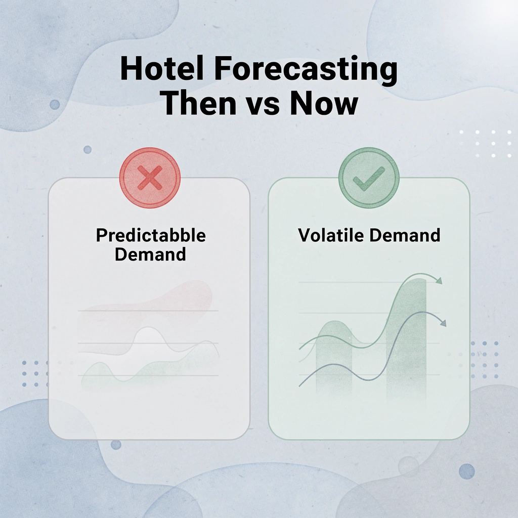 Before and after infographic showing shift from predictable to volatile hotel demand