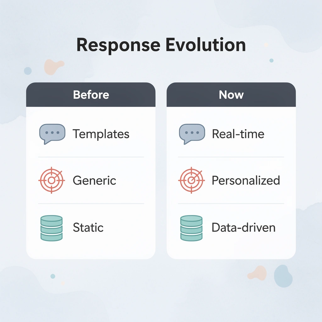 Comparison showing before and after AI implementation
