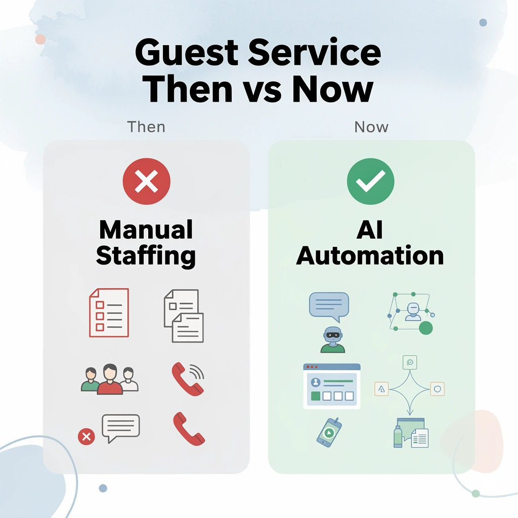 Before and after infographic comparing manual hotel staffing to AI-powered guest service