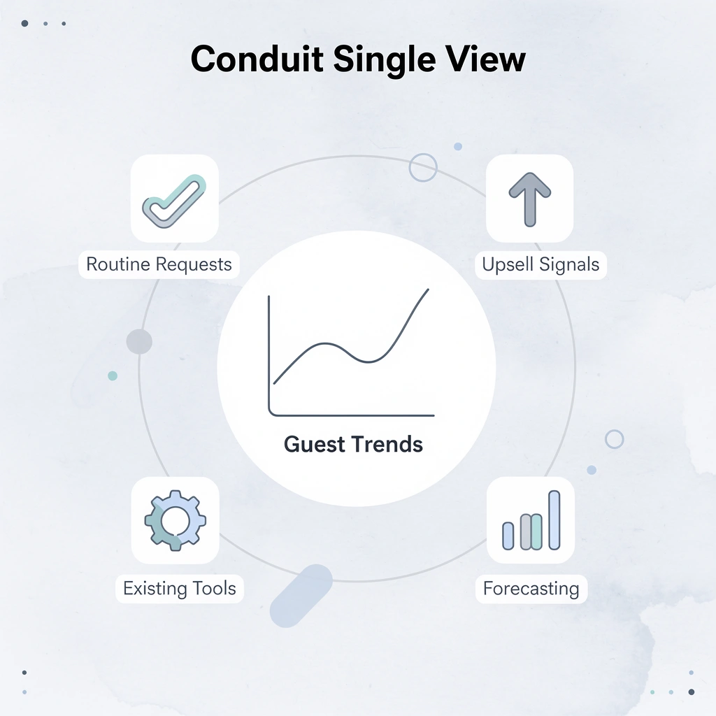Hub and spoke infographic showing Conduit AI connecting guest trends, requests, upsells, forecasting, and tools