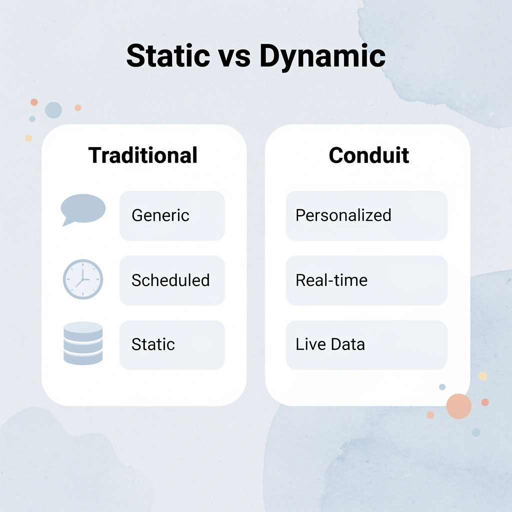 Comparison between traditional static responses and Conduit's dynamic approach