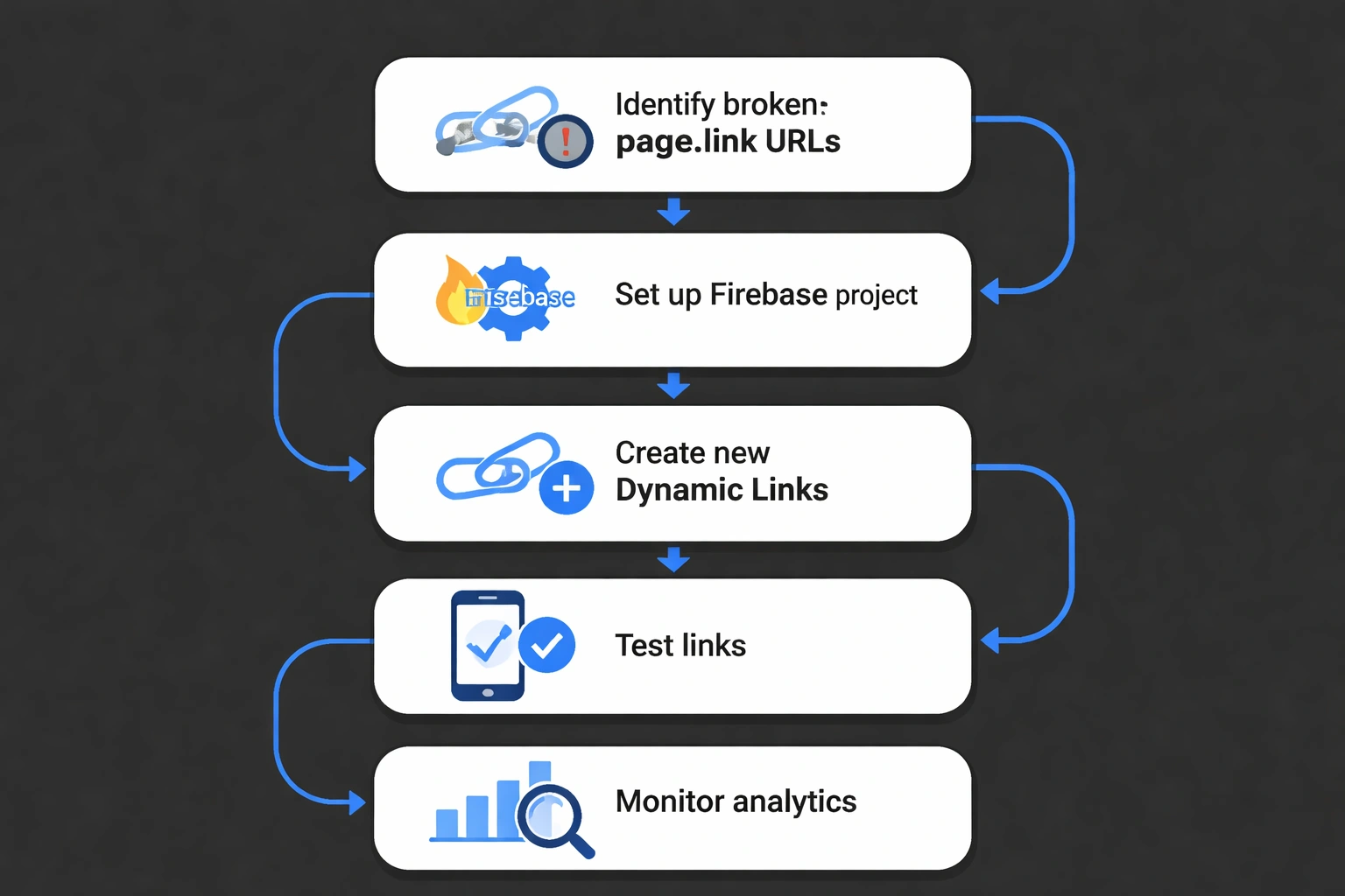 Flowchart illustrating the 5-step process to migrate from deprecated Firebase page.link to new Dynamic Links system with minimalistic design elements.