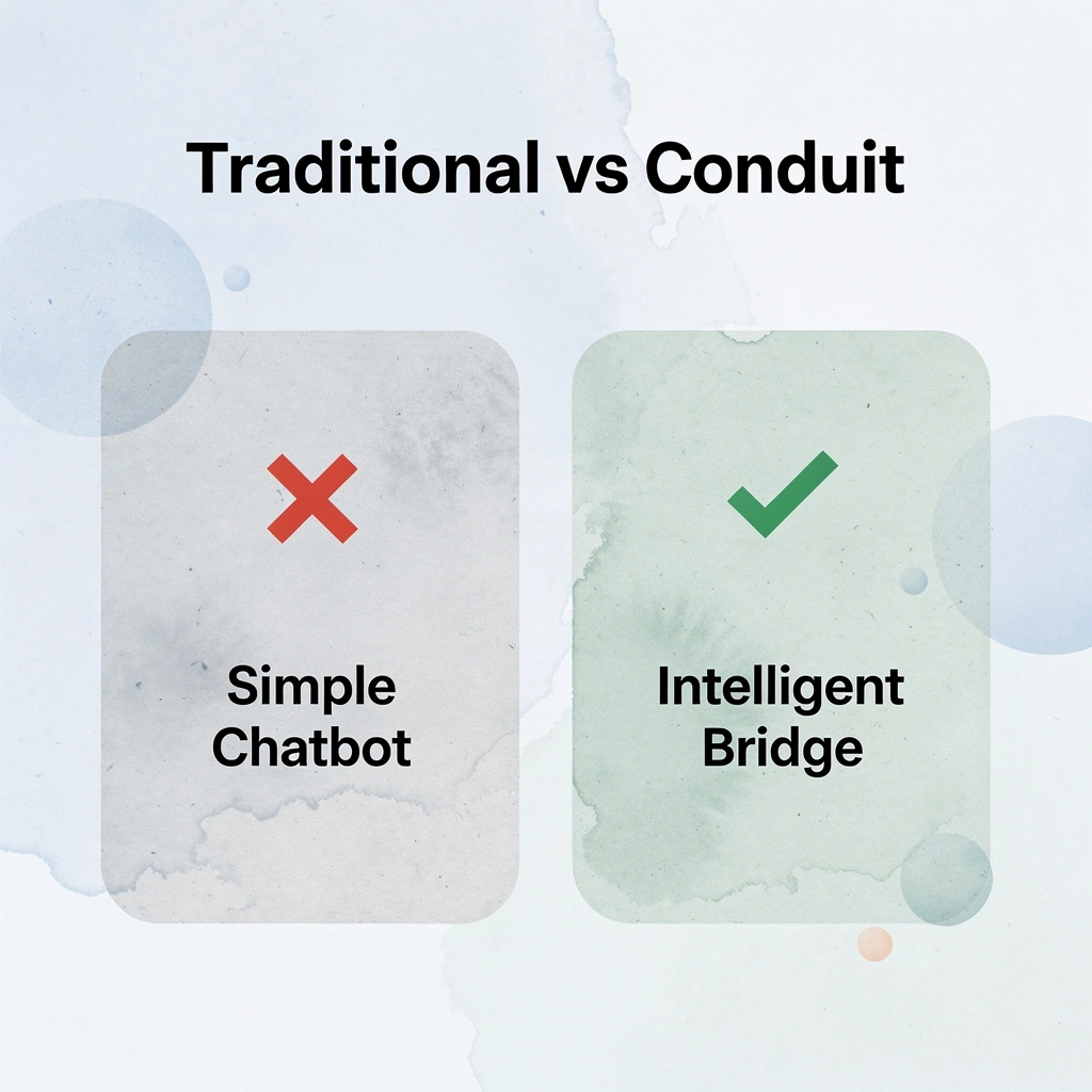 Before and after comparison showing transformation from simple chatbot to intelligent bridge
