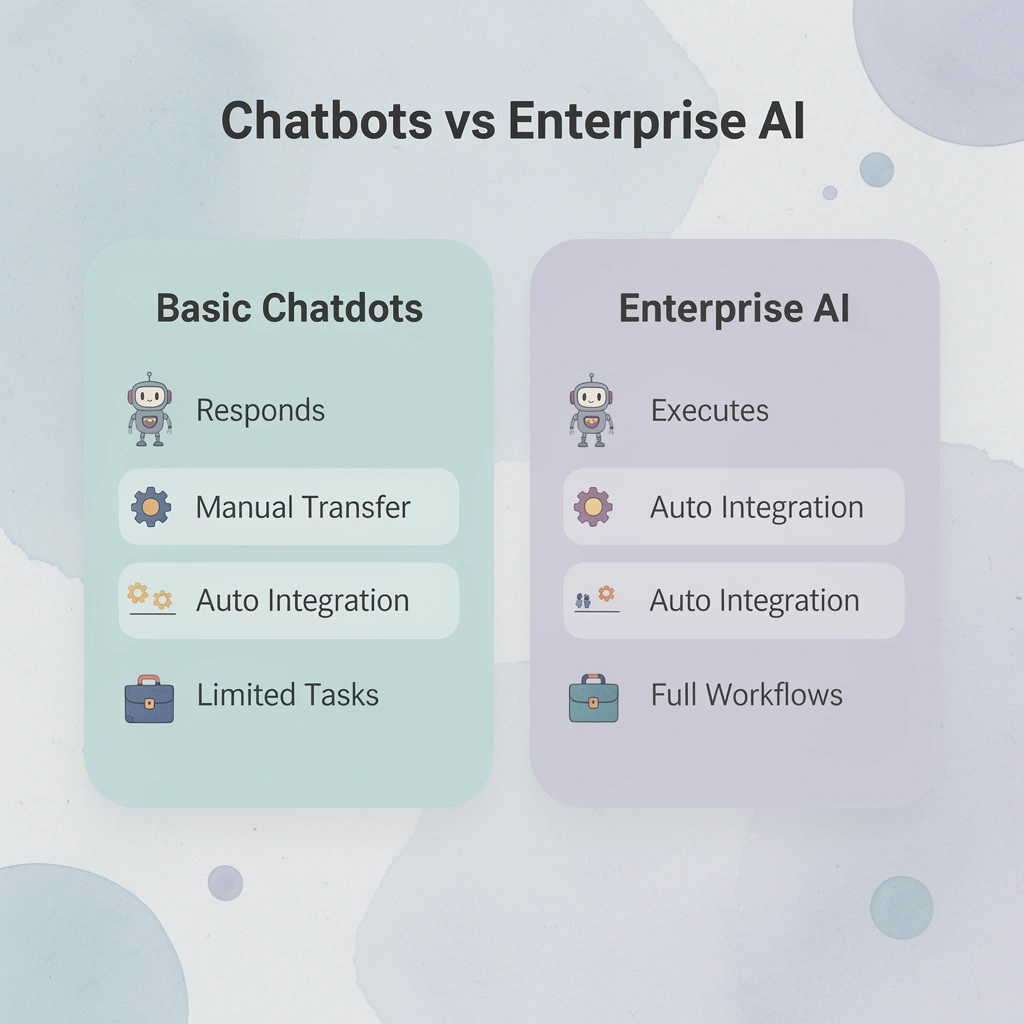 Comparison table showing differences between basic chatbots and enterprise AI platforms