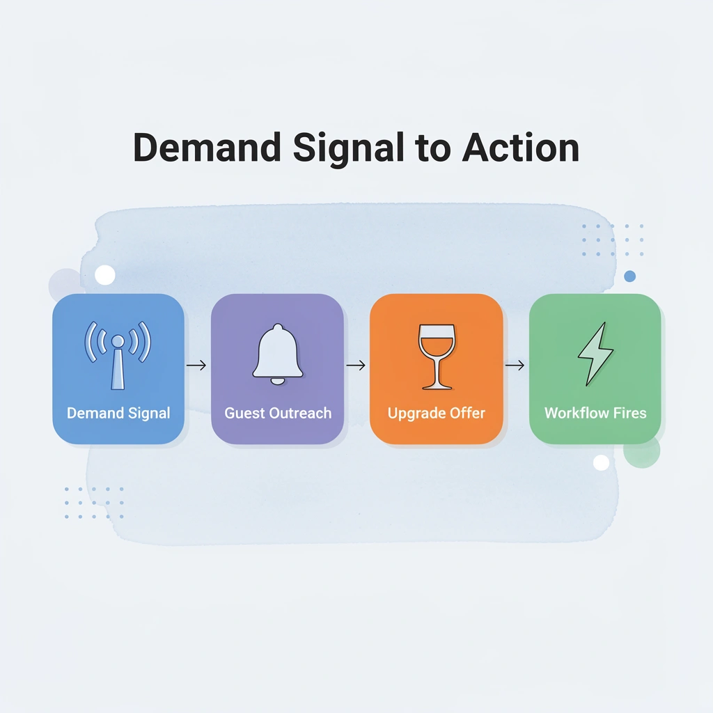 Process flow showing how demand signals trigger guest outreach, upgrade offers, and operational workflows