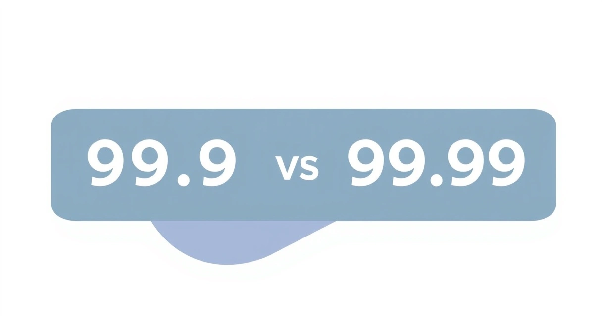 Technical comparison of 99.9 vs 99.99 uptime difference showing annual downtime minutes and infrastructure complexity.